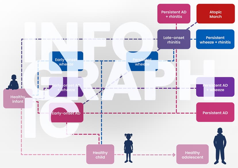 The Role of <b>Type</b> <b>2</b> <b>Inflammation</b> in Multiple Disease Trajectories