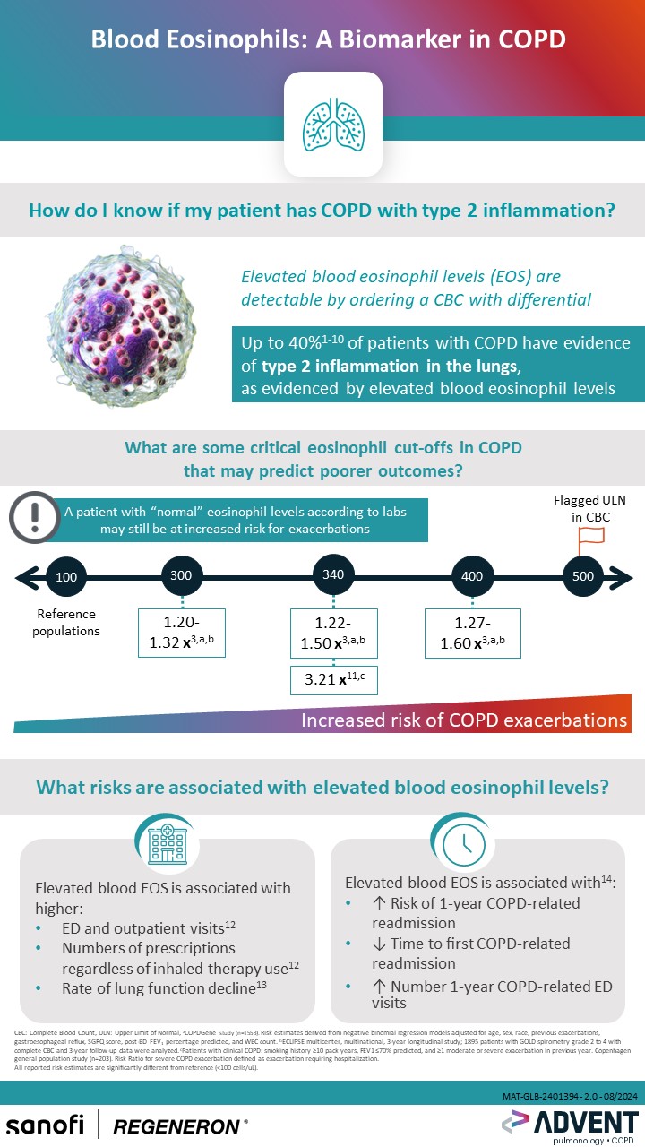 Blood Eosinophils: A Biomarker in COPD